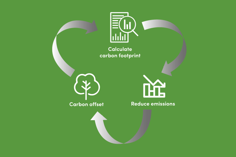Flow chat with 3 interlinked icons saying Calculate carbon footprint, Reduce emissions and Carbon offset