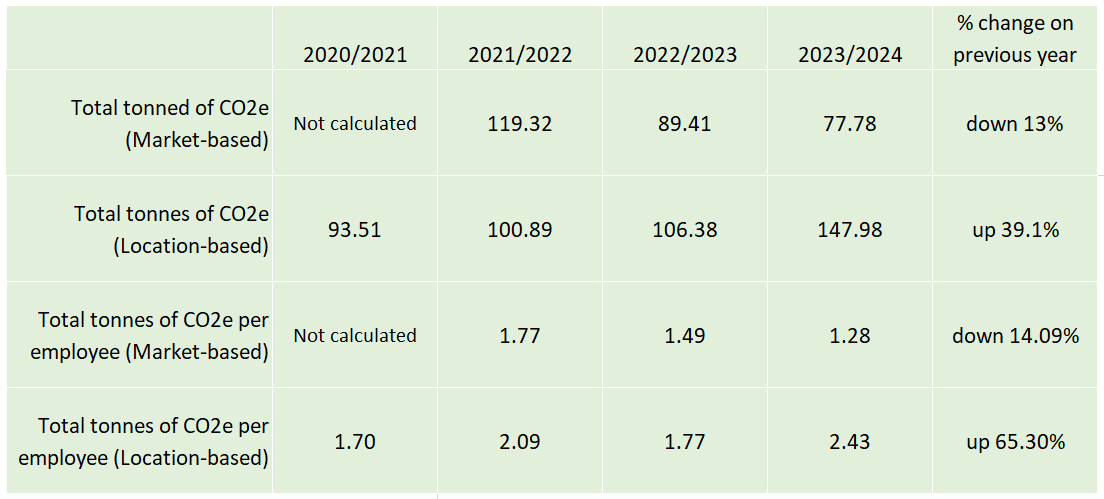 A table showing the annual incremental results of the assessments from 2020 to 2024